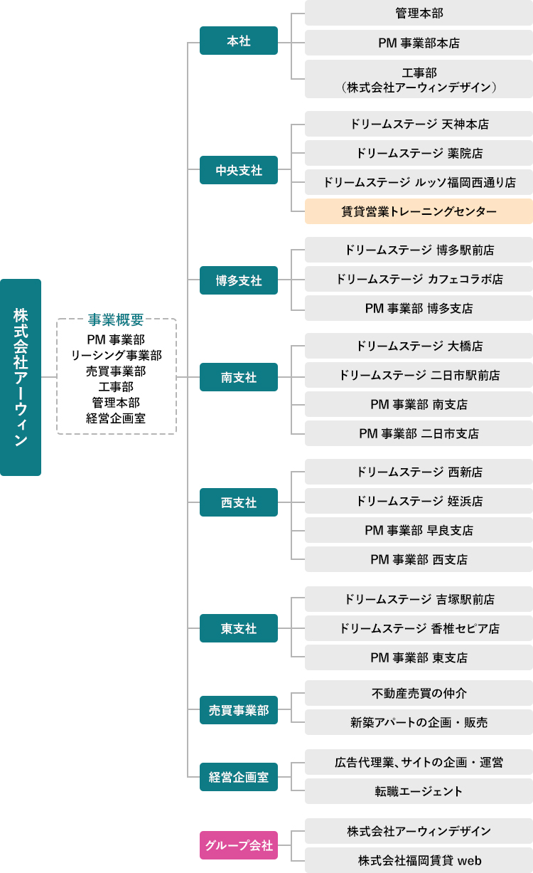 組織図