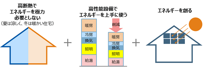 ZEH賃貸住宅とは